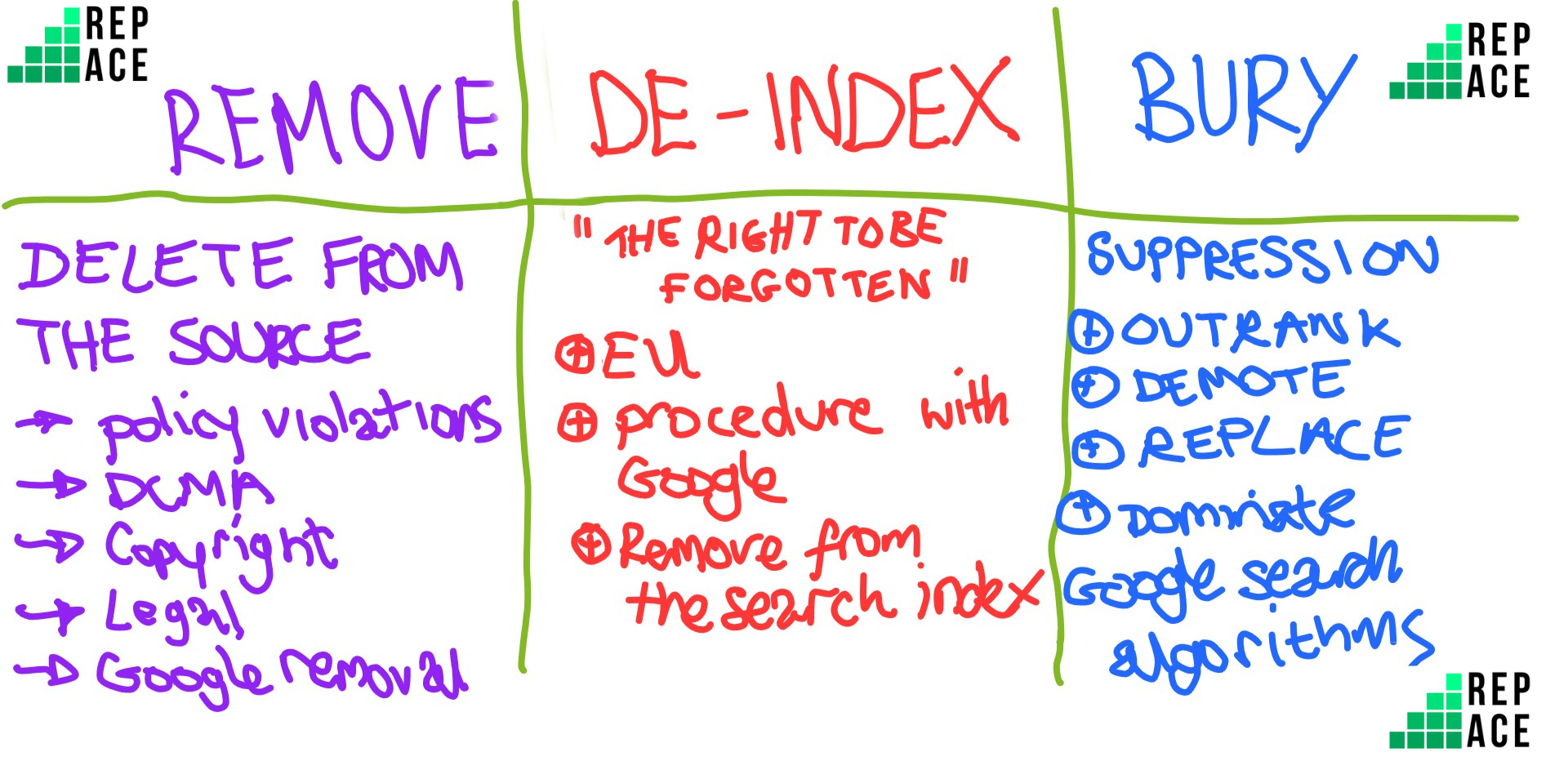 REMOVE DE-INDEX BURY CONTENT IN GOOGLE SEARCH RESULTS